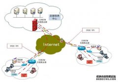 IPSEC VPN解决方案